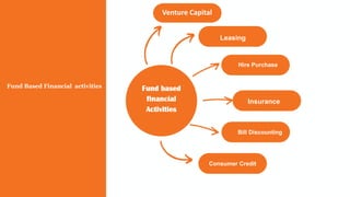 Fund based
financial
Activities
Fund Based Financial activities
Leasing
Hire Purchase
Insurance
Bill Discounting
Consumer Credit
Venture Capital
 