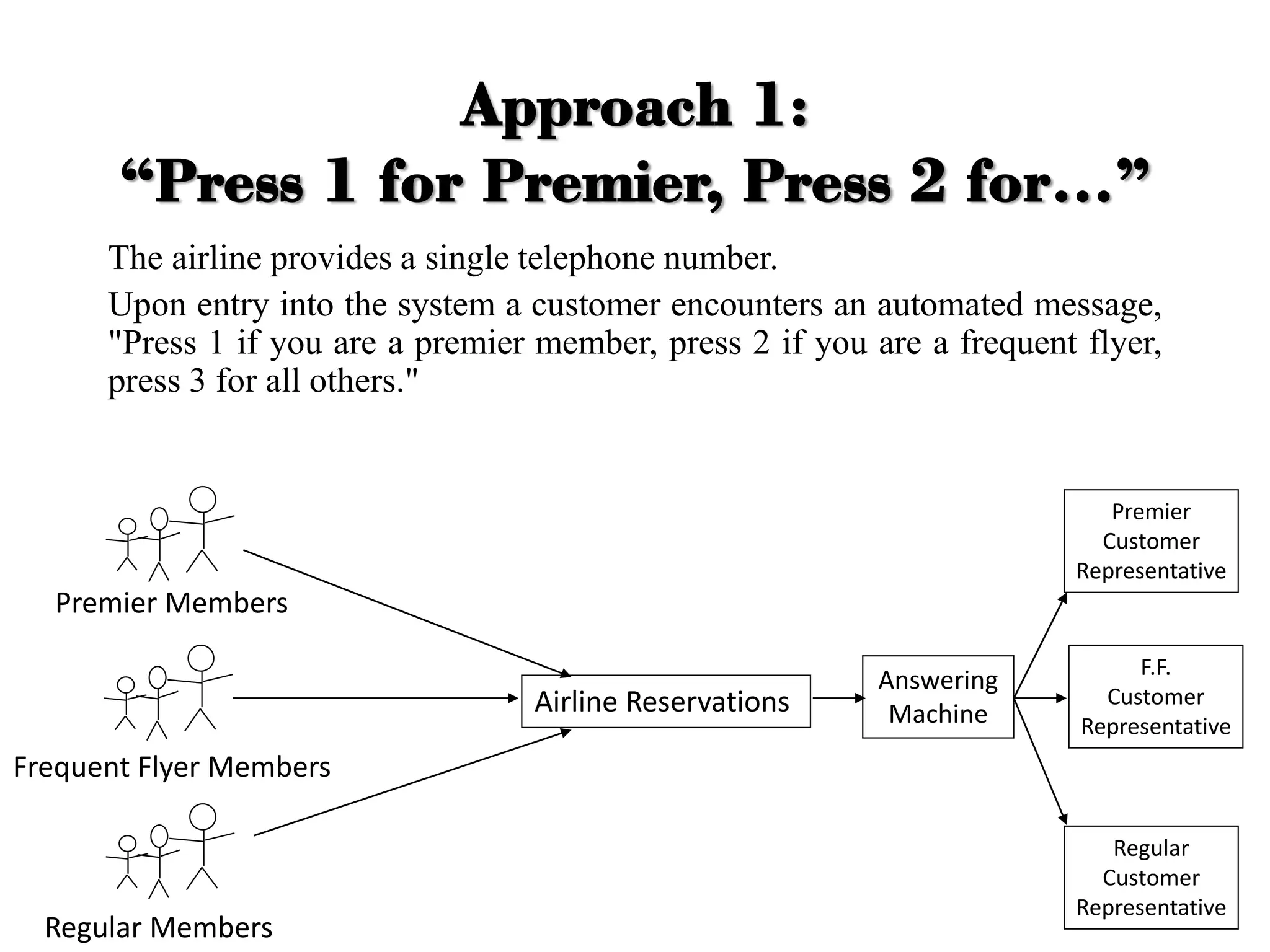 The airline provides a single telephone number.
Upon entry into the system a customer encounters an automated message,
"Press 1 if you are a premier member, press 2 if you are a frequent flyer,
press 3 for all others."
Premier Members
Frequent Flyer Members
Regular Members
Airline Reservations
Answering
Machine
Premier
Customer
Representative
F.F.
Customer
Representative
Regular
Customer
Representative
Approach 1:
“Press 1 for Premier, Press 2 for…”
 