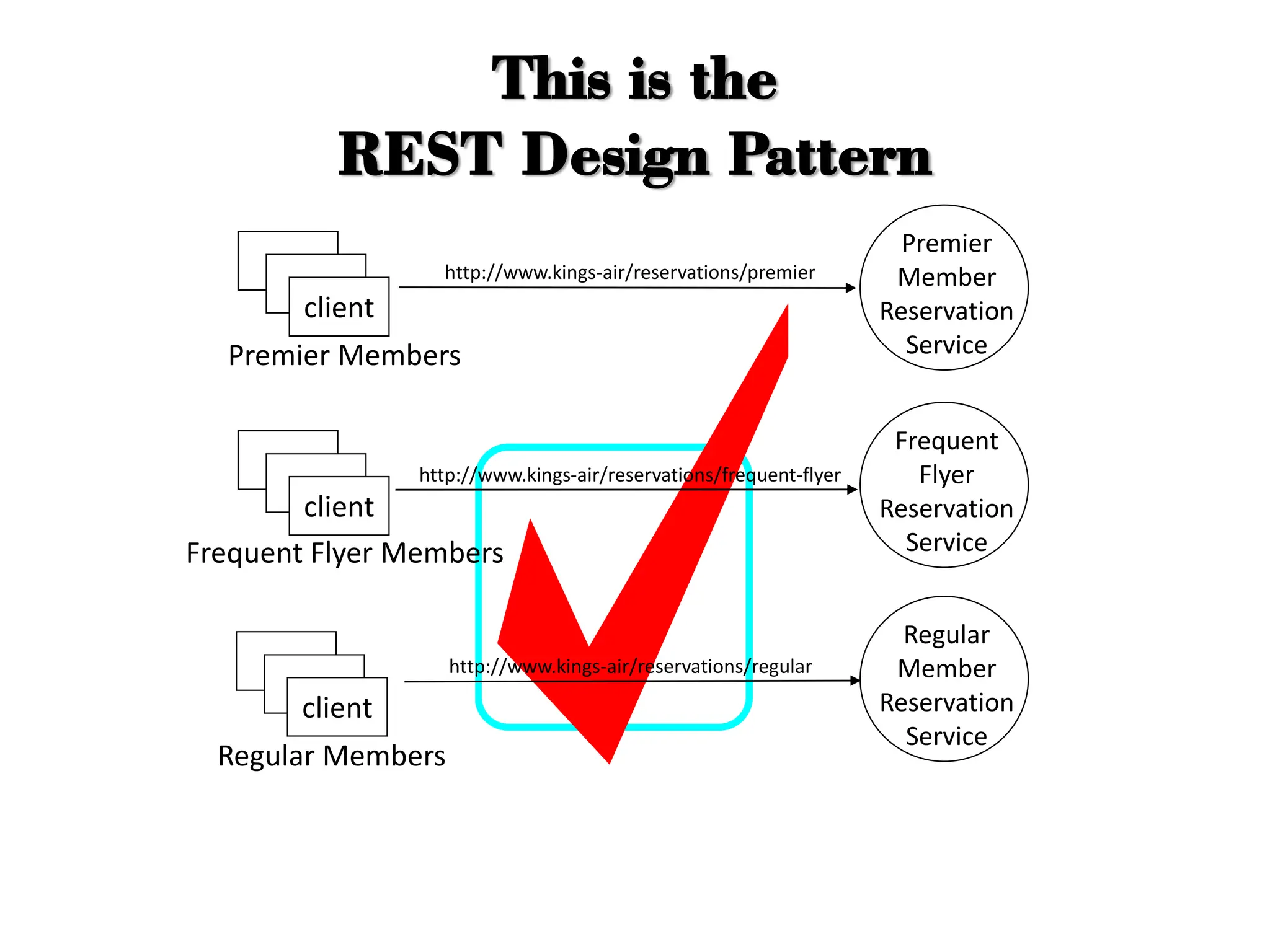 This is the
REST Design Pattern
Premier Members
Frequent Flyer Members
Regular Members
client
client
client
http://www.kings-air/reservations/premier
http://www.kings-air/reservations/frequent-flyer
http://www.kings-air/reservations/regular
Premier
Member
Reservation
Service
Frequent
Flyer
Reservation
Service
Regular
Member
Reservation
Service
 