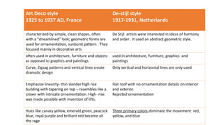 Art Deco style
1925 to 1937 AD, France
De-stijl style
1917-1931, Netherlands
characterized by simple, clean shapes, often
with a “streamlined” look; geometric forms are
used for ornamentation, sunburst pattern . They
focused mainly in decorative arts
De Stijl artists were interested in ideas of harmony
and order . It used an abstract geometric style.
often used in architecture, furniture and objects
as opposed to graphics and paintings.
used in architecture, furniture, graphics and
paintings
Curve, Zigzag patterns and vertical lines create
dramatic design
Only vertical and horizontal lines are only used
Emphasize linearity- thin slender high rise
building with tapering on top – resembles like a
crown with intricate ornamentation. High- rise
was made possible with invention of lifts.
Flat roof with no ornamentation details on interior
and exterior.
Rejected ornamentation
Hues like canary yellow, emerald green, peacock
blue, royal purple and brilliant red became all
the rage
Three primary colors dominate the movement: red,
yellow, and blue
 