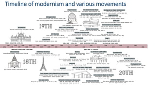 Timeline of modernism and various movements
 