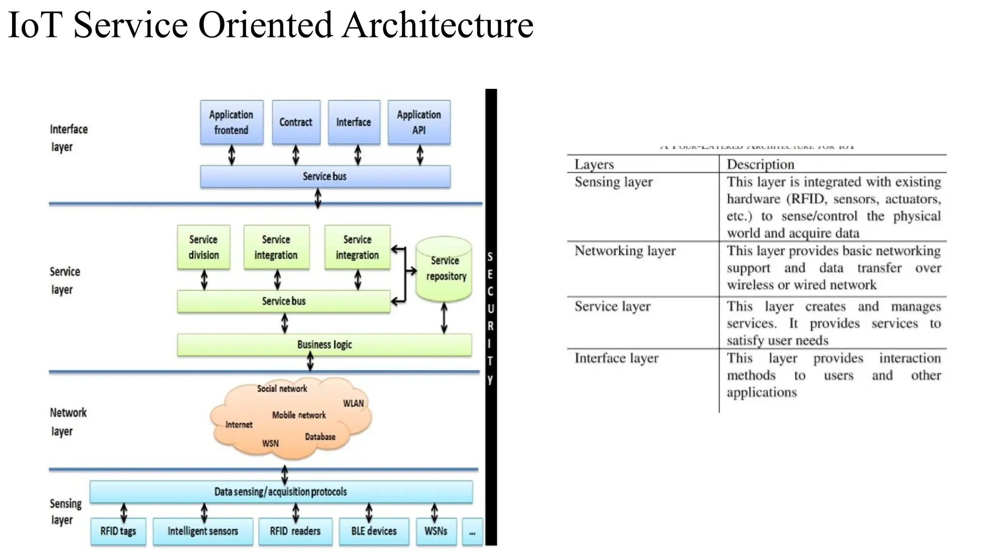 IoT Service Oriented Architecture
 