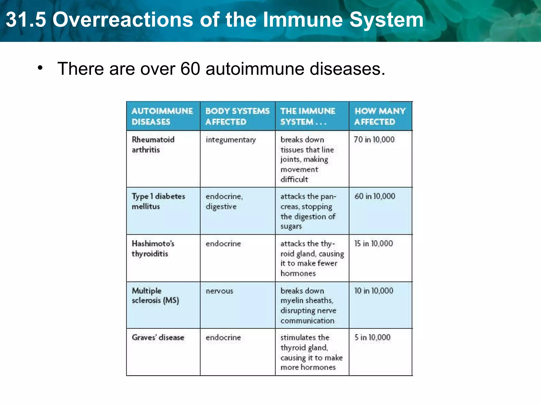 There are over 60 autoimmune diseases. 