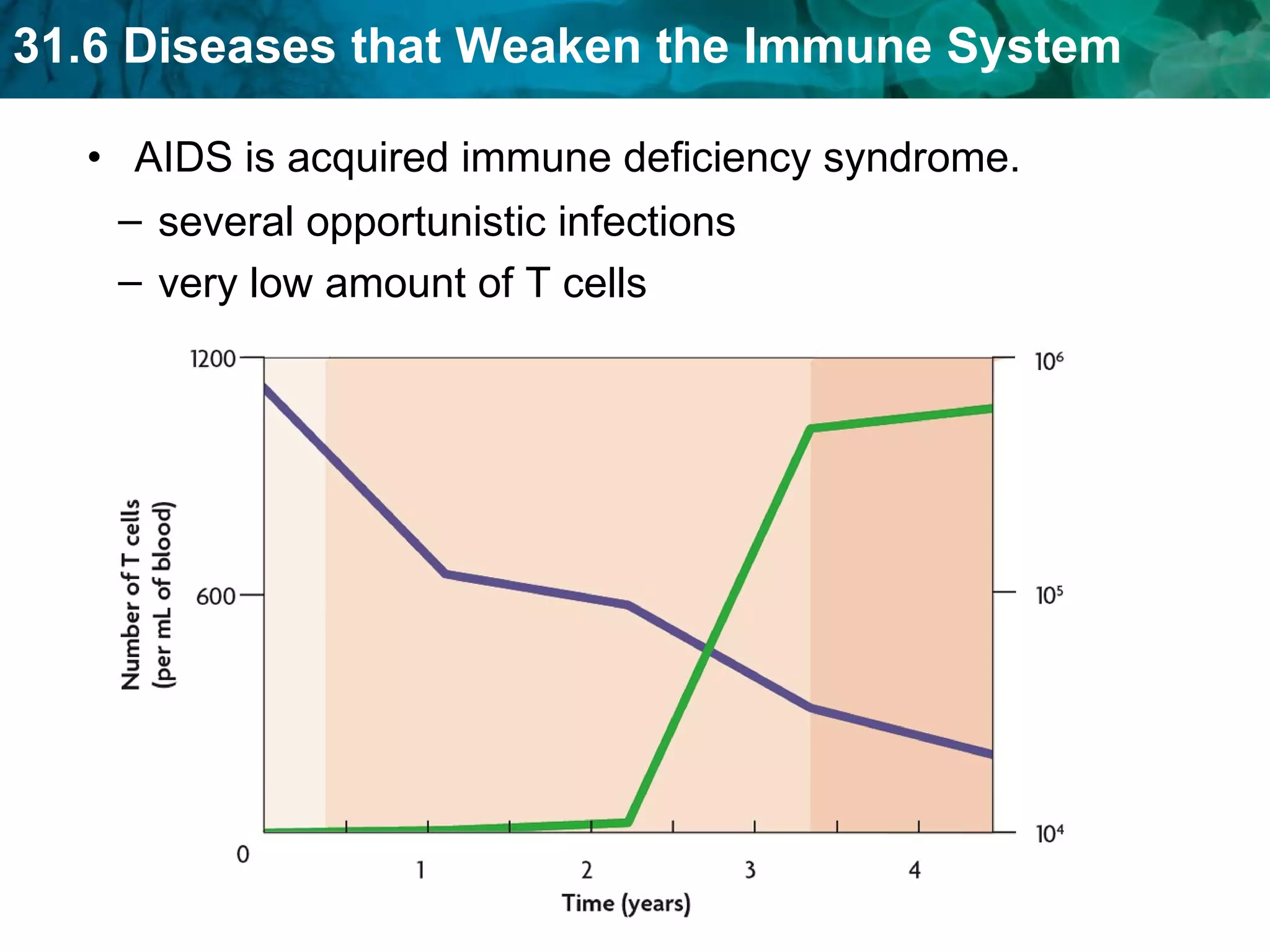 AIDS is acquired immune deficiency syndrome.  several opportunistic infections very low amount of T cells 