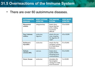 There are over 60 autoimmune diseases. 
