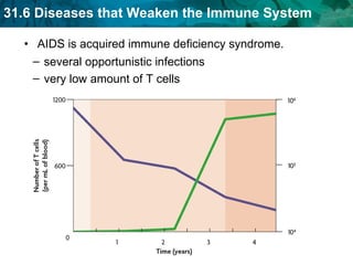 AIDS is acquired immune deficiency syndrome.  several opportunistic infections very low amount of T cells 
