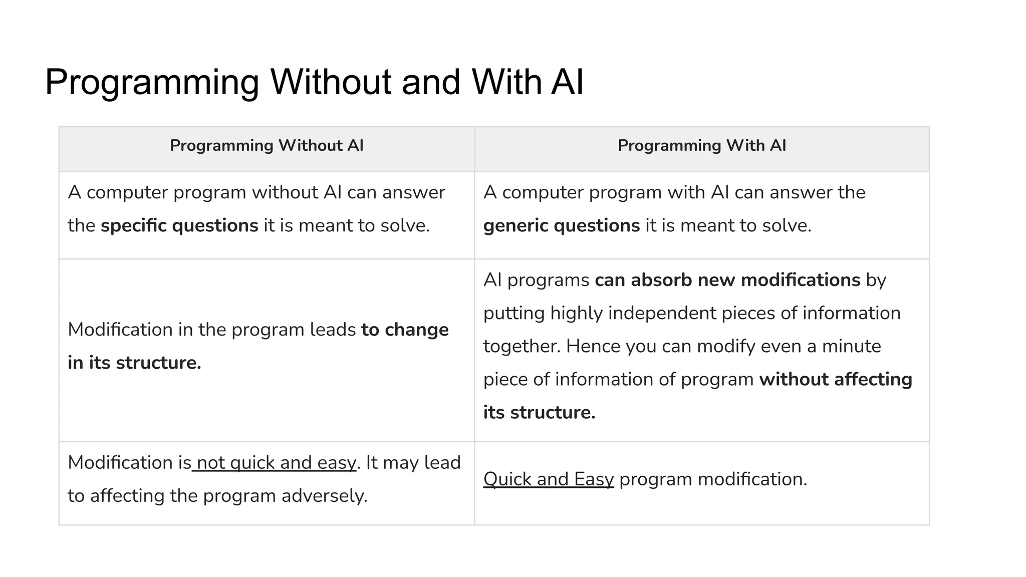 Programming Without and With AI
Programming Without AI Programming With AI
A computer program without AI can answer
the speciﬁc questions it is meant to solve.
A computer program with AI can answer the
generic questions it is meant to solve.
Modiﬁcation in the program leads to change
in its structure.
AI programs can absorb new modiﬁcations by
putting highly independent pieces of information
together. Hence you can modify even a minute
piece of information of program without affecting
its structure.
Modiﬁcation is not quick and easy. It may lead
to affecting the program adversely.
Quick and Easy program modiﬁcation.
 