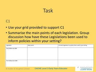 CACHE Level 3 Early Years Educator
• Use your grid provided to support C1
• Summarise the main points of each legislation. Group
discussion how have these Legislations been used to
inform policies within your setting?
Task
C1
© Hodder & Stoughton Limited
 