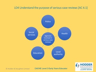 CACHE Level 3 Early Years Educator
Agencies
involved in
serious case
reviews
Police
Health
Local
authority
Education
Social
services
© Hodder & Stoughton Limited
LO4 Understand the purpose of serious case reviews [AC 4.1]
 
