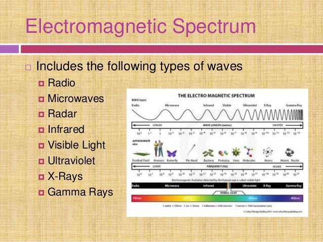 electromagnetic spectrum & its uses