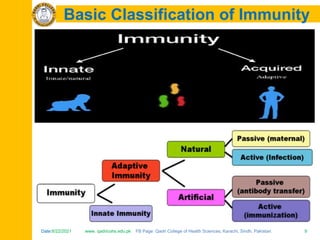 Date:6/22/2021 www. qadricohs.edu.pk FB Page: Qadri College of Health Sciences, Karachi, Sindh, Pakistan. 9
Date:6/22/2021 www. qadricohs.edu.pk FB Page: Qadri College of Health Sciences, Karachi, Sindh, Pakistan. 9
Basic Classification of Immunity
 