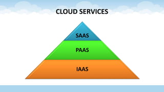 CLOUD SERVICES
SAAS
PAAS
IAAS
 