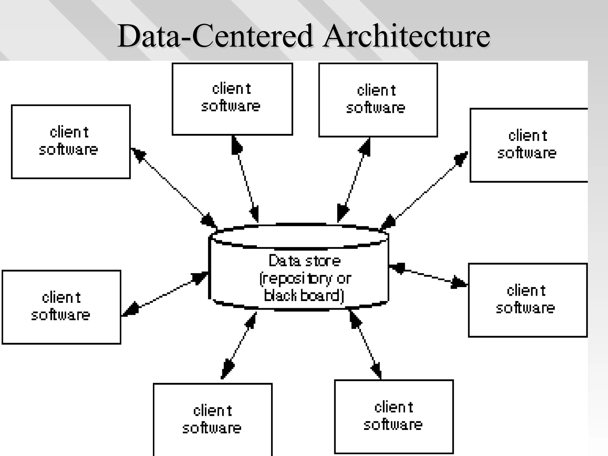 Data-Centered ArchitectureData-Centered Architecture
 