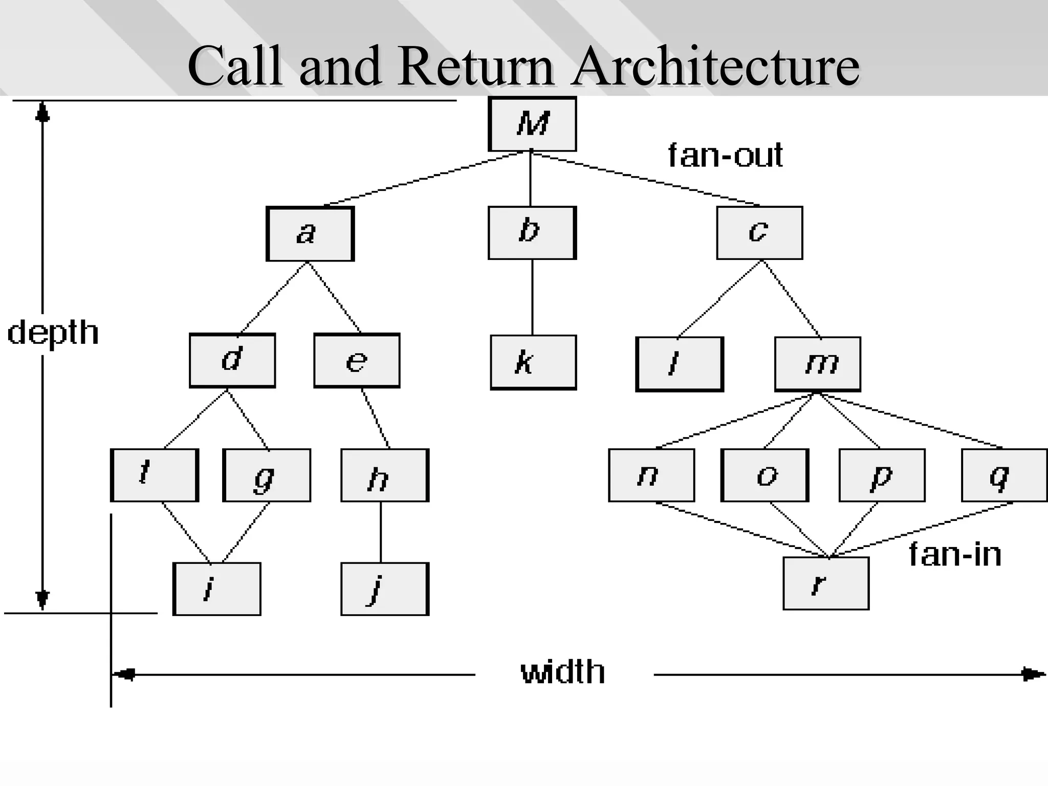 Call and Return ArchitectureCall and Return Architecture
 