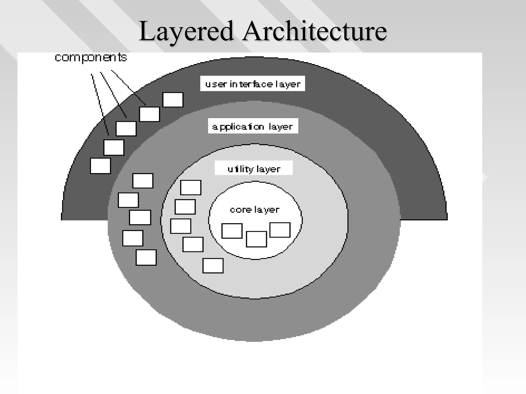 Layered ArchitectureLayered Architecture
 