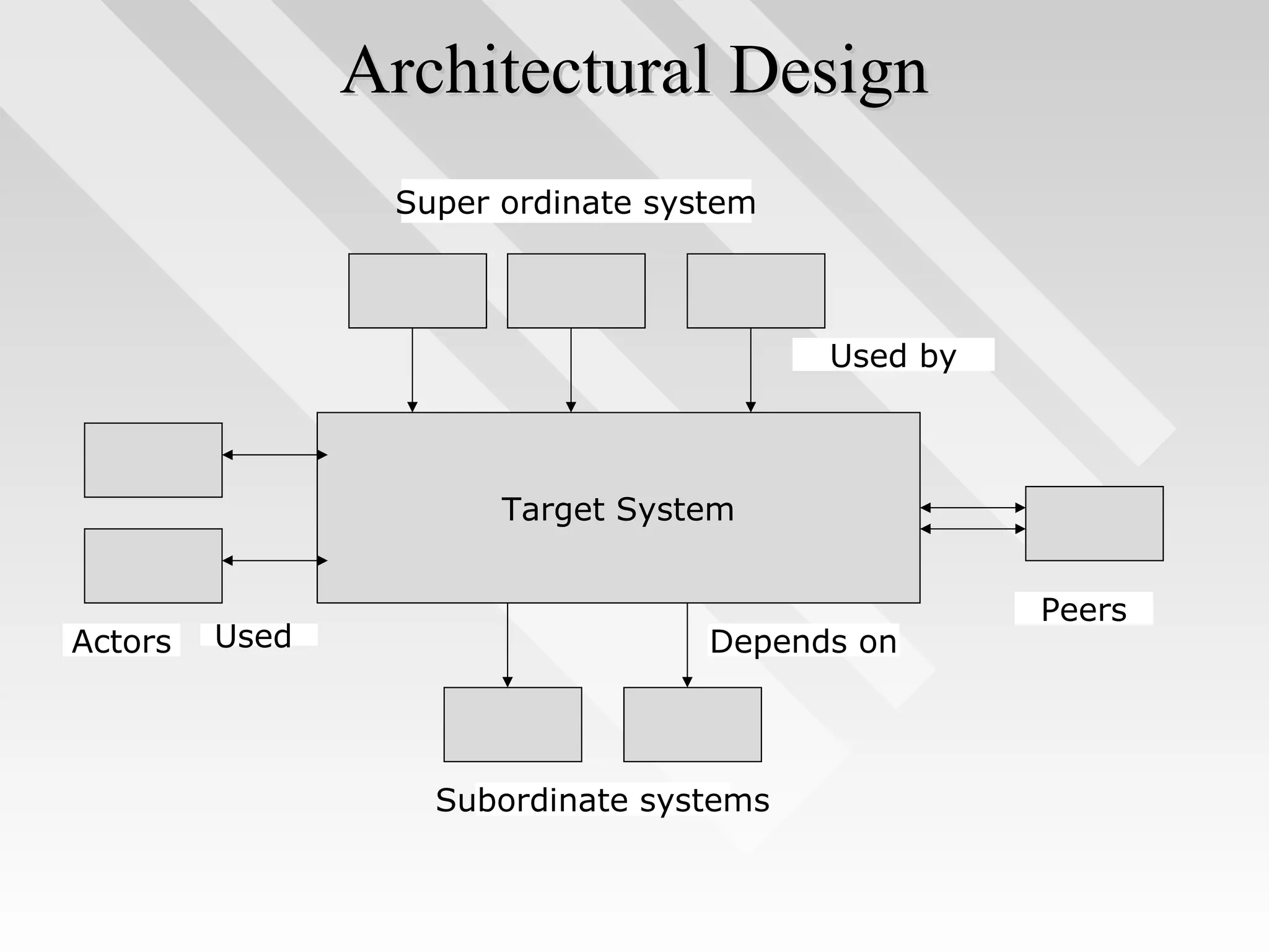 Architectural DesignArchitectural Design
Target System
Subordinate systems
Peers
Used by
Depends onUsedActors
Super ordinate system
 