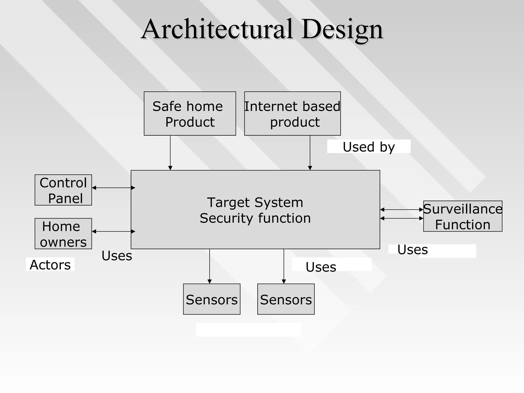 Architectural DesignArchitectural Design
Target System
Security function
Safe home
Product
Internet based
product
Surveillance
Function
SensorsSensors
Home
owners
Control
Panel
Used by
Actors
Uses Uses
Uses
 