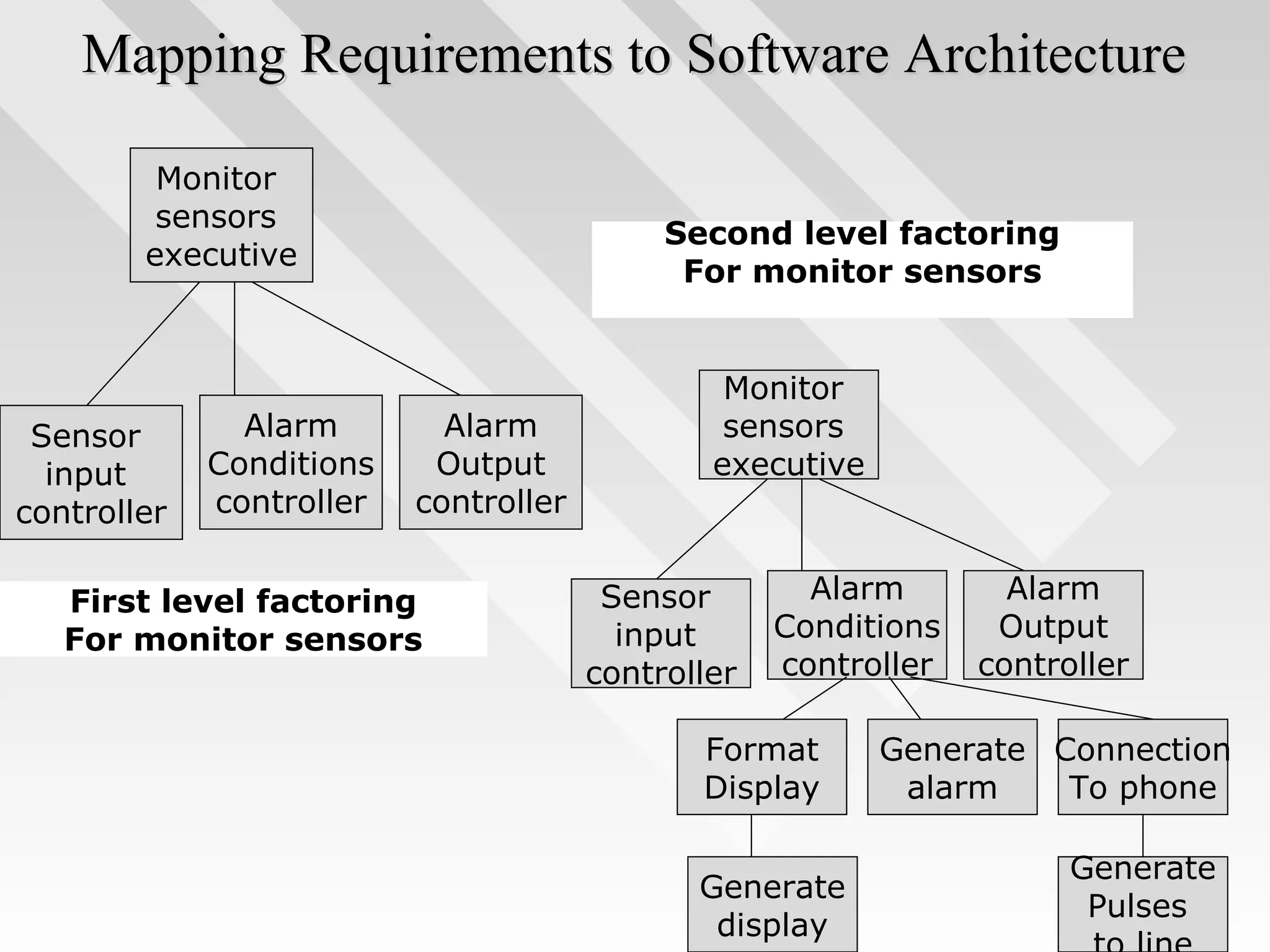 Mapping Requirements to Software ArchitectureMapping Requirements to Software Architecture
Monitor
sensors
executive
Alarm
Output
controller
Alarm
Conditions
controller
Sensor
input
controller
Monitor
sensors
executive
Alarm
Output
controller
Alarm
Conditions
controller
Sensor
input
controller
Generate
display
Generate
Pulses
Format
Display
Generate
alarm
Connection
To phone
First level factoring
For monitor sensors
Second level factoring
For monitor sensors
 