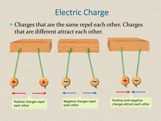Electric Charge
 Charges that are the same repel each other. Charges
 that are different attract each other.
 