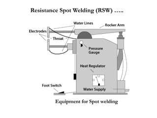 Resistance Spot Welding (RSW) …..
Equipment for Spot welding
 