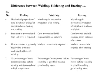 Sl.
No Welding Soldering Brazing
4 Mechanical properties of
base metal may change at
the joint due to heating
and cooling.
No change in mechanical
properties after joining.
May change in
mechanical properties
of joint but it is almost
negligible.
5 Heat cost is involved and
high skill level is required.
Cost involved and skill
requirements are very low.
Cost involved and sill
required are in between
others two.
6 Heat treatment is generally
required to eliminate
undesirable effects of
welding.
No heat treatment is required. No heat treatment is
required after brazing.
7 No preheating of work
piece is required before
welding as it is carried out
at high temperature.
Preheating of work pieces before
soldering is good for making
good quality joint.
Preheating of work
pieces before soldering
is good for making
good quality joint.
Difference between Welding, Soldering and Brazing….
 