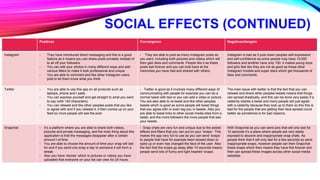SOCIAL EFFECTS (CONTINUED)
Positives Convergence Negatives/dangers
Instagram - They have introduced direct messaging and this is a good
feature as it means you can share posts privately instead of
to all off your followers
- You can edit your photos in many different ways and add
various filters to make it look professional and unique
- You are able to comment and like other Instagram users
post to let them know what you think
- They are able to post as many Instagram posts as
you want, including both pictures and videos which will
then gain likes and comments. People like it as these
posts last forever and you can look back at the
memories you have had and shared with others.
Instagram is bad as it puts down peoples self-expression
and self-confidence as some people may have 10,000
followers and another have only 100. it makes young boys
and girls feel like they are not as good as these other
Instagram models and super stars which get thousands of
likes and comments.
Twitter - You are able to use this app on all products such as
laptops, phone and I pads.
- You can express yourself and get straight to what you want
to say (with 140 characters)
- You can retweet and like other peoples posts that you like
or agree with and if you retweet it, it then comes up on your
feed so more people will see the post
- Twitter is good as it involves many different ways of
communicating with people for example you can do a
normal tweet with text or you can add a video or picture.
You are also able to re-tweet and like other peoples
tweets which is good as some people will tweet things
that you agree with or even tag you in tweets. Also you
are able to tweet links to other social media sites from a
tweet, and the more followers the more people that see
your tweets.
The main issue with twitter is that the fact that you can
retweet and share other peoples tweets means that things
can spread drastically, and this can be done very easily if a
celebrity shares a tweet and many people will just agree
with a celebrity because they look up to them so this this is
bad for the people that are getting their face spread round
twitter as sometimes is for bad reasons.
Snapchat - It’s a platform where you are able to share both videos,
pictures and private messaging, and the main thing about this
application is that the messages disappear after a certain
amount t of time
- You are able to choose the amount of time your snap will last
for and if you send one snap a day to someone it will form a
streak
- Also you have ‘stories’ which is pictures or videos you have
uploaded that everyone on your list can view for 24 hours.
- Snap chats are very fun and unique due to the added
effects and filters that you can put on your ‘snaps’. This
makes the app very fun to use as you can send ‘snaps’
to people that have for example been slowed down or
sped up or even has changed the face of the user. Also
the fact that the snaps go away after 10 seconds means
people send lots of funny and light hearted ‘snaps’.
With Snapchat as you can send pics that will only last for
10 seconds it’s a place where people are very easily
exposed to abusive and inappropriate snap chats. As
people think that it will only last for a few seconds so send
inappropriate snaps, however people can then Snapchat
these snaps which then means they have this forever and
then can spread these images across other social media
websites.
 