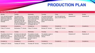 PRODUCTION PLAN
Week Beginning: January 8th 2018
Monday Tuesday Wednesday Thursday Friday Saturday Sunday
First I will get the graphic
designers to follow the
layout of the drafts and
start creating the
webpage
The editors of the
website should start
thinking about which
videos and radio sets
they want on the site
while the designers carry
on with the webpages
At this point the editors
should have chosen all
of the content that they
want to be on the
website and the main
videos they want on their
homepage right now
The writers should start
to write the information
about the radio sets and
add in all the visuals and
audios
All of the staff should
carry on with their jobs
Weekends off Weekends off
Complete by: Complete by: Complete by: Complete by: Complete by: Complete by: Complete by:
Friday 12th January Wednesday 17th January Friday 12th January Monday 22nd January Tuesday 23rd January
Monday Tuesday Wednesday Thursday Friday Saturday Sunday
The editors should have
gathered the most
popular and in music to
put on the website
All videos and radio sets
have been put into their
genres and the most
popular ones took for the
homepage
The website is double
checked and everything
is made sure its working
and looks ready to
launch
The website is ready to
launch for the 25th
January
Weekends off Weekends off
Complete by: Complete by: Complete by: Complete by: Complete by: Complete by: Complete by:
Tuesday 23rd January Tuesday 23rd January Thursday 25th January Thursday 25th January
 