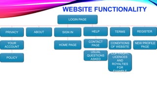 WEBSITE FUNCTIONALITY
LOGIN PAGE
SIGN IN REGISTERABOUT HELP TERMSPRIVACY
HOME PAGE
YOUR
ACCOUNT
POLICY
NEW PROFILE
PAGE
CONDITIONS
OF WEBSITE
COPYRIGHT,
LICENCES
AND
ROYALTIES
FOR
EXAMPLE
CONTACT
PAGE
USUAL
QUESTIONS
ASKED
 