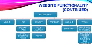 WEBSITE FUNCTIONALITY
(CONTINUED)
PROFILE PAGE
ABOUT HELP PRIVACY EDIT PAGE LOG OUT TERMS
HOME PAGE
YOUR
ACCOUNT
POLICY
CONDITIONS
OF WEBSITE
COPYRIGHT,
LICENCES
AND
ROYALTIES
FOR
EXAMPLE
CONTACT
PAGE
USUAL
QUESTIONS
ASKED
 
