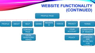 WEBSITE FUNCTIONALITY
(CONTINUED)
PROFILE PAGE
PROFILE
REGISTE
R
GENRE VIDEOSABOUT TERMS
CONDITIONS
OF WEBSITE
COPYRIGHT,
LICENCES
AND
ROYALTIES
FOR
EXAMPLE
PRIVACY
YOUR
ACCOUNT
POLICY
HELP
CONTACT
PAGE
USUAL
QUESTIONS
ASKED
 