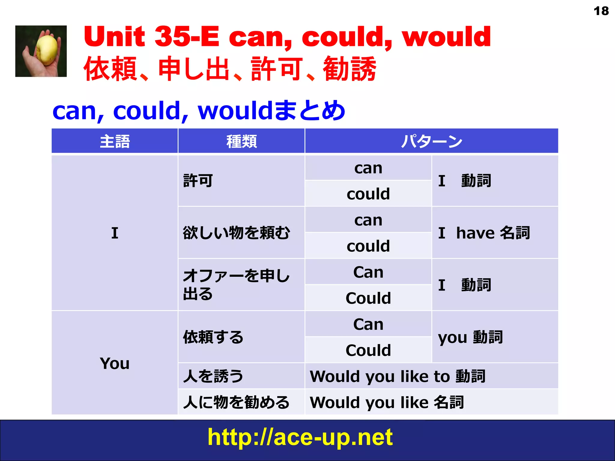http://ace-up.net
18
Unit 35-E can, could, would
依頼、申し出、許可、勧誘
can,  could,  wouldまとめ
主語 種類 パターン
I
許可
can  
I      動詞
could
欲しい物を頼む
can
I    have  名詞
could
オファーを申し
出る
Can                    
I      動詞
Could  
You
依頼する
Can
you  動詞
Could
⼈人を誘う Would  you  like  to  動詞
⼈人に物を勧める Would  you  like  名詞
 