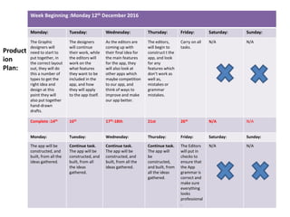 Week Beginning :Monday 12th December 2016
Monday: Tuesday: Wednesday: Thursday: Friday: Saturday: Sunday:
The Graphic
designers will
need to start to
put together, in
the correct layout
out, they will do
this a number of
types to get the
right idea and
design at this
point they will
also put together
hand-drawn
drafts.
The designers
will continue
their work, while
the editors will
work on the
what features
they want to be
included in the
app, and how
they will apply
to the app itself.
As the editors are
coming up with
their final idea for
the main features
for the app, they
will also look at
other apps which
maybe competition
to our app, and
think of ways to
improve and make
our app better.
The editors,
will begin to
construct t the
app, and look
for any
features which
don’t work as
well as,
mistakes or
grammar
mistakes.
Carry on all
tasks.
N/A N/A
Complete :14th 16th 17th-18th 21st 26th N/A N/A
Monday: Tuesday: Wednesday: Thursday: Friday: Saturday: Sunday:
The app will be
constructed, and
built, from all the
ideas gathered.
Continue task.
The app will be
constructed, and
built, from all
the ideas
gathered.
Continue task.
The app will be
constructed, and
built, from all the
ideas gathered.
Continue task.
The app will
be
constructed,
and built, from
all the ideas
gathered.
The Editors
will put in
checks to
ensure that
the App
grammar is
correct and
make sure
everything
looks
professional
.
N/A N/A
Product
ion
Plan:
 