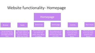 Website functionality- Homepage
Homepage
Search bar
This is where you
can search any
artist, song, album
or playlist
You can browse the
most popular playlists
and singles from this
week
Browse Your music
This is all of the
music you have
saved to your
library.
Radio
You can listen to
live radio stations if
you are seeking
some new music.
Activity
This is all of the
music you have
saved to your
library.
Social page
This is where you can
contact your friends
and share music with
each other
 