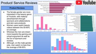 Product/ Service Reviews
https://digiday.com/media/demographics-youtube-5-charts/
Product Reviews
● The female gender are more
interested in the beauty genre
of Youtube, with makeup
advertisement through
sponsors and collaborations
and skin care products.
● Women users watch beauty
videos between the 50-90%
on average.
● Whereas the men are drawn
more towards the gaming and
virtual enjoyment as well as
the fun of sponsors and
reviews.
● Although, on the male gender
side, men watch no less than
the average of 86-95%
 