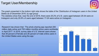 Target User/Membership
The graph presented in the bottom right side shows the table of the ‘Distribution of Instagram users in the United
States as of December 2016, by age group’
The statistics show that, near the end of 2016, there were 25.2% of U.S. users aged between 25-34 were on
Instagram and only 20.6% of users aged between 17-24 were active on Instagram.
https://www.statista.com/statistics/398166/us-instagram-user-age-distribution/
Research has shown that: ‘The photo sharing app reported 200
million daily active and 700 million monthly active users worldwide
in April 2017. In 2016, survey data of U.S. internet users shows
that 38 percent of female and 26 percent of male online users in
the United States were using the app.’
 