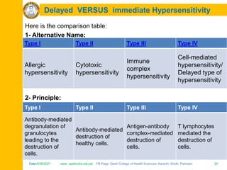 Date:6/26/2021 www. qadricohs.edu.pk FB Page: Qadri College of Health Sciences, Karachi, Sindh, Pakistan. 20
Date:6/26/2021 www. qadricohs.edu.pk FB Page: Qadri College of Health Sciences, Karachi, Sindh, Pakistan. 20
Delayed VERSUS immediate Hypersensitivity
Here is the comparison table:
1- Alternative Name:
Type I Type II Type III Type IV
Allergic
hypersensitivity
Cytotoxic
hypersensitivity
Immune
complex
hypersensitivity
Cell-mediated
hypersensitivity/
Delayed type of
hypersensitivity
2- Principle:
Type I Type II Type III Type IV
Antibody-mediated
degranulation of
granulocytes
leading to the
destruction of
cells.
Antibody-mediated
destruction of
healthy cells.
Antigen-antibody
complex-mediated
destruction of
cells.
T lymphocytes
mediated the
destruction of
cells.
 