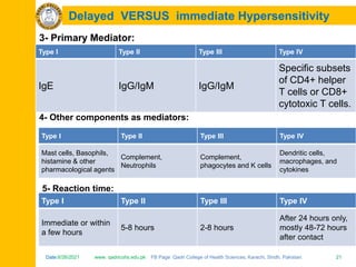 Date:6/26/2021 www. qadricohs.edu.pk FB Page: Qadri College of Health Sciences, Karachi, Sindh, Pakistan. 21
Date:6/26/2021 www. qadricohs.edu.pk FB Page: Qadri College of Health Sciences, Karachi, Sindh, Pakistan. 21
Delayed VERSUS immediate Hypersensitivity
3- Primary Mediator:
Type I Type II Type III Type IV
IgE IgG/IgM IgG/IgM
Specific subsets
of CD4+ helper
T cells or CD8+
cytotoxic T cells.
4- Other components as mediators:
Type I Type II Type III Type IV
Immediate or within
a few hours
5-8 hours 2-8 hours
After 24 hours only,
mostly 48-72 hours
after contact
Type I Type II Type III Type IV
Mast cells, Basophils,
histamine & other
pharmacological agents
Complement,
Neutrophils
Complement,
phagocytes and K cells
Dendritic cells,
macrophages, and
cytokines
5- Reaction time:
 