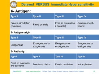 Date:6/26/2021 www. qadricohs.edu.pk FB Page: Qadri College of Health Sciences, Karachi, Sindh, Pakistan. 22
Date:6/26/2021 www. qadricohs.edu.pk FB Page: Qadri College of Health Sciences, Karachi, Sindh, Pakistan. 22
Delayed VERSUS immediate Hypersensitivity
6- Antigen:
Type I Type II Type III Type IV
Free in circulation
(Soluble)
Fixed on cells
Free in circulation
( Soluble)
Soluble or cell-
bound
7- Antigen origin:
Type I Type II Type III Type IV
Exogenous
Endogenous or
exogenous
Exogenous or
endogenous
Exogenous or
endogenous
8- Antibody:
Type I Type II Type III Type IV
Fixed on mast cells
and basophils
Free in circulation Free in circulation Not applicable
 