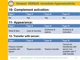 Date:6/26/2021 www. qadricohs.edu.pk FB Page: Qadri College of Health Sciences, Karachi, Sindh, Pakistan. 24
Date:6/26/2021 www. qadricohs.edu.pk FB Page: Qadri College of Health Sciences, Karachi, Sindh, Pakistan. 24
Delayed VERSUS immediate Hypersensitivity
10- Complement activation:
Type I Type II Type III Type IV
No Yes Yes No
11- Appearance:
Type I Type II Type III Type IV
Weal & flare Lysis & necrosis
Erythema &
edema
Erythema &
induration
12- Transfer with serum:
Type I Type II Type III Type IV
Passive transfer
possible with
serum
Passive transfer Passive transfer
Cannot be
transferred with
serum; but
possible with T
cells transfer
 