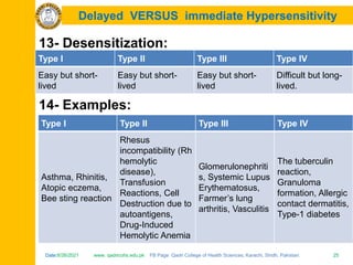 Date:6/26/2021 www. qadricohs.edu.pk FB Page: Qadri College of Health Sciences, Karachi, Sindh, Pakistan. 25
Date:6/26/2021 www. qadricohs.edu.pk FB Page: Qadri College of Health Sciences, Karachi, Sindh, Pakistan. 25
Delayed VERSUS immediate Hypersensitivity
13- Desensitization:
Type I Type II Type III Type IV
Easy but short-
lived
Easy but short-
lived
Easy but short-
lived
Difficult but long-
lived.
14- Examples:
Type I Type II Type III Type IV
Asthma, Rhinitis,
Atopic eczema,
Bee sting reaction
Rhesus
incompatibility (Rh
hemolytic
disease),
Transfusion
Reactions, Cell
Destruction due to
autoantigens,
Drug-Induced
Hemolytic Anemia
Glomerulonephriti
s, Systemic Lupus
Erythematosus,
Farmer’s lung
arthritis, Vasculitis
The tuberculin
reaction,
Granuloma
formation, Allergic
contact dermatitis,
Type-1 diabetes
 