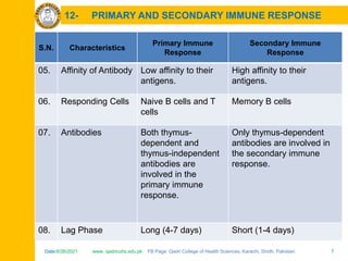 Date:6/26/2021 www. qadricohs.edu.pk FB Page: Qadri College of Health Sciences, Karachi, Sindh, Pakistan. 7
Date:6/26/2021 www. qadricohs.edu.pk FB Page: Qadri College of Health Sciences, Karachi, Sindh, Pakistan. 7
12- PRIMARY AND SECONDARY IMMUNE RESPONSE
S.N. Characteristics
Primary Immune
Response
Secondary Immune
Response
05. Affinity of Antibody Low affinity to their
antigens.
High affinity to their
antigens.
06. Responding Cells Naive B cells and T
cells
Memory B cells
07. Antibodies Both thymus-
dependent and
thymus-independent
antibodies are
involved in the
primary immune
response.
Only thymus-dependent
antibodies are involved in
the secondary immune
response.
08. Lag Phase Long (4-7 days) Short (1-4 days)
 