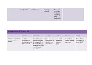 ideas gathered. ideas gathered. all the ideas
gathered.
grammar is
correct and
make sure
everything
looks
professional.
WeekBeginningwith:26th
December 2016
Monday: Tuesday: Wednesday: Thursday: Friday: Saturday: Sunday:
Once myapp is createdI will
beginto test it withinthe
company.
I will thendoa
securitytestto
ensure all personal
data iskeptsafe.
A small focusgroup
fromthe publicwill
be broughtin forthe
final testof the app,
we will dothisto see
if it reachesour
expectations.
Focusgroup done
over2 daysas, we
needtoteston
differentages.
Look andthe
feedbackof
the focus
group.
Improve faults
gatheredfromthe
focusgroup.
Appreadyto be
launchedonthe 1st
January2017.
 