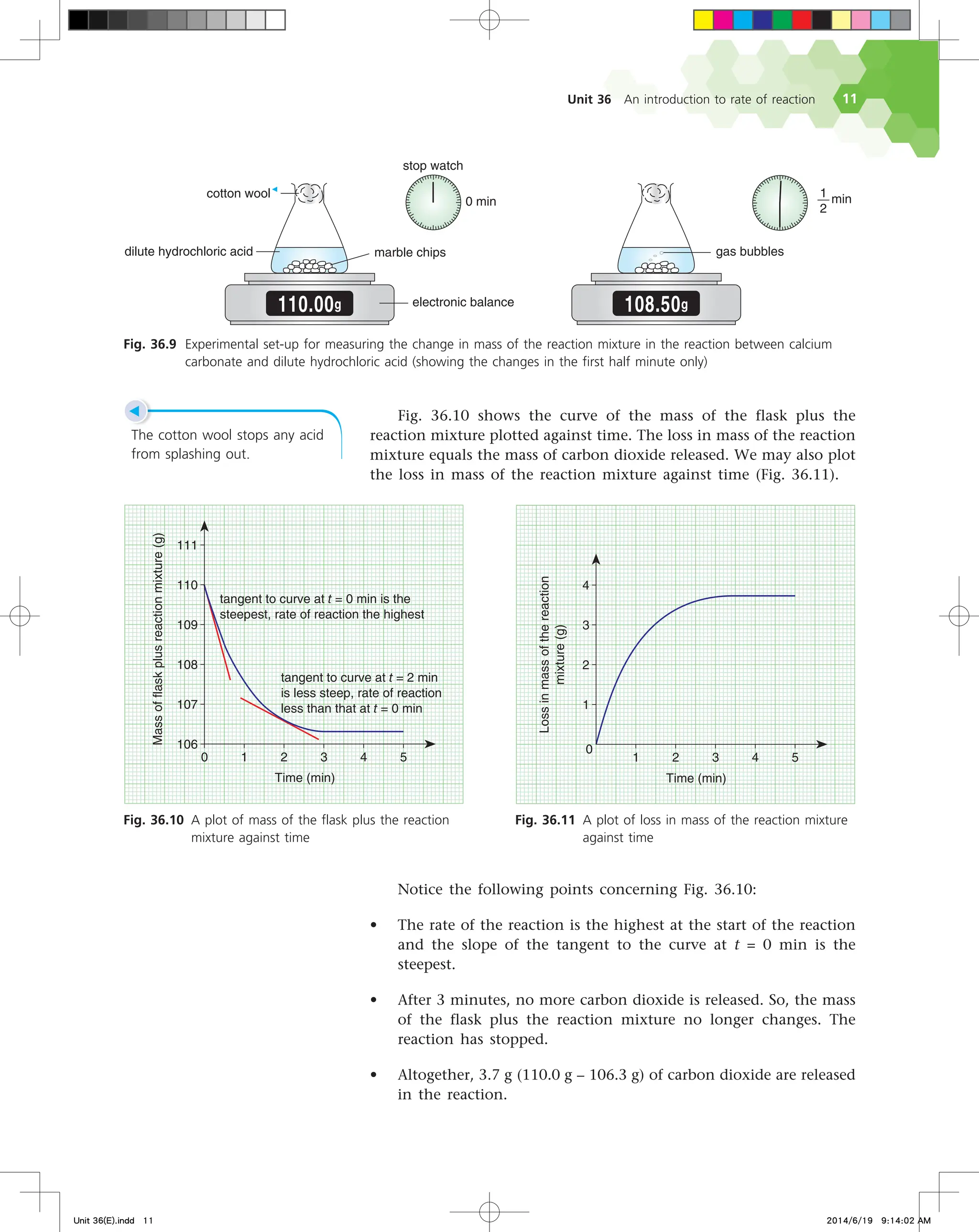Unit 36 An introduction to rate of reaction 11
Fig. 36.9 Experimental set-up for measuring the change in mass of the reaction mixture in the reaction between calcium
carbonate and dilute hydrochloric acid (showing the changes in the first half minute only)
TUPQXBUDI
NJO NJO


EJMVUFIZESPDIMPSJDBDJE
DPUUPOXPPM
NBSCMFDIJQT HBTCVCCMFT
H H
FMFDUSPOJDCBMBODF
◀
The cotton wool stops any acid
from splashing out.
Fig. 36.10 shows the curve of the mass of the flask plus the
reaction mixture plotted against time. The loss in mass of the reaction
mixture equals the mass of carbon dioxide released. We may also plot
the loss in mass of the reaction mixture against time (Fig. 36.11).
Fig. 36.10 A plot of mass of the flask plus the reaction
mixture against time
Fig. 36.11 A plot of loss in mass of the reaction mixture
against time





.BTTPGGMBTLQMVTSFBDUJPONJYUVSF
H

   
5JNF NJO
 
UBOHFOUUPDVSWFBUUNJOJTUIF
TUFFQFTU SBUFPGSFBDUJPOUIFIJHIFTU
UBOHFOUUPDVSWFBUUNJO
JTMFTTTUFFQ SBUFPGSFBDUJPO
MFTTUIBOUIBUBUUNJO 



-PTTJONBTTPGUIFSFBDUJPO
NJYUVSF
H

  
5JNF NJO
 
Notice the following points concerning Fig. 36.10:
• The rate of the reaction is the highest at the start of the reaction
and the slope of the tangent to the curve at t = 0 min is the
steepest.
• After 3 minutes, no more carbon dioxide is released. So, the mass
of the flask plus the reaction mixture no longer changes. The
reaction has stopped.
• Altogether, 3.7 g (110.0 g – 106.3 g) of carbon dioxide are released
in the reaction.
Unit 36(E).indd 11 2014/6/19 9:14:02 AM
 