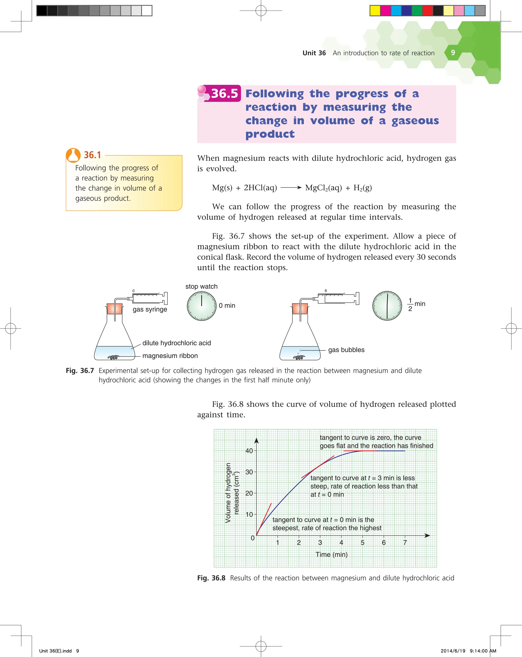 Unit 36 An introduction to rate of reaction 
36.5 Following the progress of a
reaction by measuring the
change in volume of a gaseous
product
When magnesium reacts with dilute hydrochloric acid, hydrogen gas
is evolved.
Mg(s) + 2HCl(aq) MgCl2(aq) + H2(g)
We can follow the progress of the reaction by measuring the
volume of hydrogen released at regular time intervals.
Fig. 36.7 shows the set-up of the experiment. Allow a piece of
magnesium ribbon to react with the dilute hydrochloric acid in the
conical flask. Record the volume of hydrogen released every 30 seconds
until the reaction stops.
36.1
Following the progress of
a reaction by measuring
the change in volume of a
gaseous product.
Fig. 36.7 Experimental set-up for collecting hydrogen gas released in the reaction between magnesium and dilute
hydrochloric acid (showing the changes in the first half minute only)
EJMVUFIZESPDIMPSJDBDJE
NBHOFTJVNSJCCPO
HBTTZSJOHF
TUPQXBUDI
NJO

HBTCVCCMFT
NJO



Fig. 36.8 shows the curve of volume of hydrogen released plotted
against time.
Fig. 36.8 Results of the reaction between magnesium and dilute hydrochloric acid

7PMVNFPGIZESPHFO
SFMFBTFE
DN






5JNF NJO
UBOHFOUUPDVSWFBUUNJOJTUIF
TUFFQFTU SBUFPGSFBDUJPOUIFIJHIFTU
UBOHFOUUPDVSWFBUUNJOJTMFTT
TUFFQ SBUFPGSFBDUJPOMFTTUIBOUIBU
BUUNJO
UBOHFOUUPDVSWFJT[FSP UIFDVSWF
HPFTGMBUBOEUIFSFBDUJPOIBTGJOJTIFE
  
  
Unit 36(E).indd 9 2014/6/19 9:14:00 AM
 