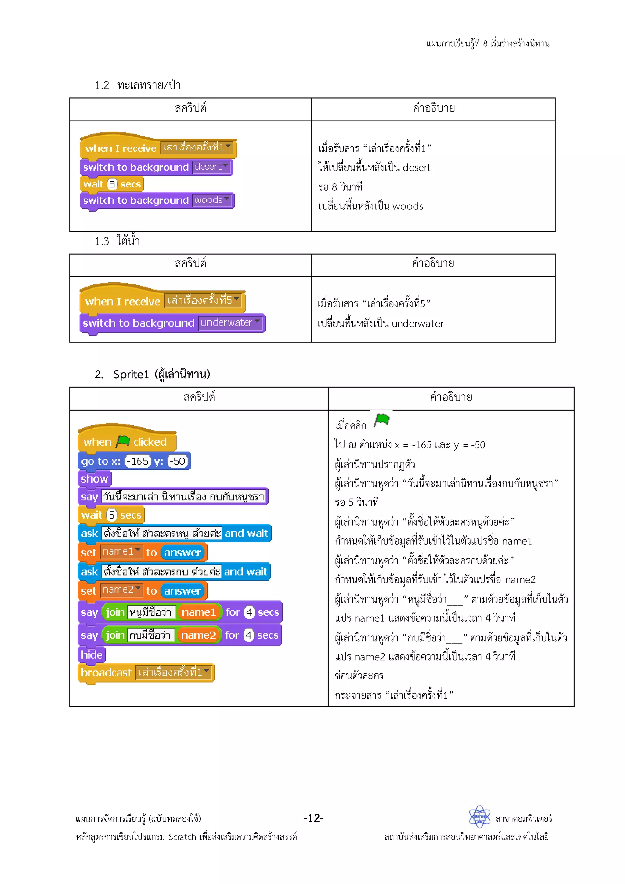 แผนการเรียนรู้ที่ 8 เริ่มร่างสร้างนิทาน
แผนการจัดการเรียนรู้ (ฉบับทดลองใช้) -12- สาขาคอมพิวเตอร์
หลักสูตรการเขียนโปรแกรม Scratch เพื่อส่งเสริมความคิดสร้างสรรค์ สถาบันส่งเสริมการสอนวิทยาศาสตร์และเทคโนโลยี
1.2 ทะเลทราย/ป่า
สคริปต์ คาอธิบาย
เมื่อรับสาร “เล่าเรื่องครั้งที่1”
ให้เปลี่ยนพื้นหลังเป็น desert
รอ 8 วินาที
เปลี่ยนพื้นหลังเป็น woods
1.3 ใต้น้า
สคริปต์ คาอธิบาย
เมื่อรับสาร “เล่าเรื่องครั้งที่5”
เปลี่ยนพื้นหลังเป็น underwater
2. Sprite1 (ผู้เล่านิทาน)
สคริปต์ คาอธิบาย
เมื่อคลิก
ไป ณ ตาแหน่ง x = -165 และ y = -50
ผู้เล่านิทานปรากฏตัว
ผู้เล่านิทานพูดว่า “วันนี้จะมาเล่านิทานเรื่องกบกับหนูชรา”
รอ 5 วินาที
ผู้เล่านิทานพูดว่า “ตั้งชื่อให้ตัวละครหนูด้วยค่ะ”
กาหนดให้เก็บข้อมูลที่รับเข้าไว้ในตัวแปรชื่อ name1
ผู้เล่านิทานพูดว่า “ตั้งชื่อให้ตัวละครกบด้วยค่ะ”
กาหนดให้เก็บข้อมูลที่รับเข้า ไว้ในตัวแปรชื่อ name2
ผู้เล่านิทานพูดว่า “หนูมีชื่อว่า___” ตามด้วยข้อมูลที่เก็บในตัว
แปร name1 แสดงข้อความนี้เป็นเวลา 4 วินาที
ผู้เล่านิทานพูดว่า “กบมีชื่อว่า___” ตามด้วยข้อมูลที่เก็บในตัว
แปร name2 แสดงข้อความนี้เป็นเวลา 4 วินาที
ซ่อนตัวละคร
กระจายสาร “เล่าเรื่องครั้งที่1”
 