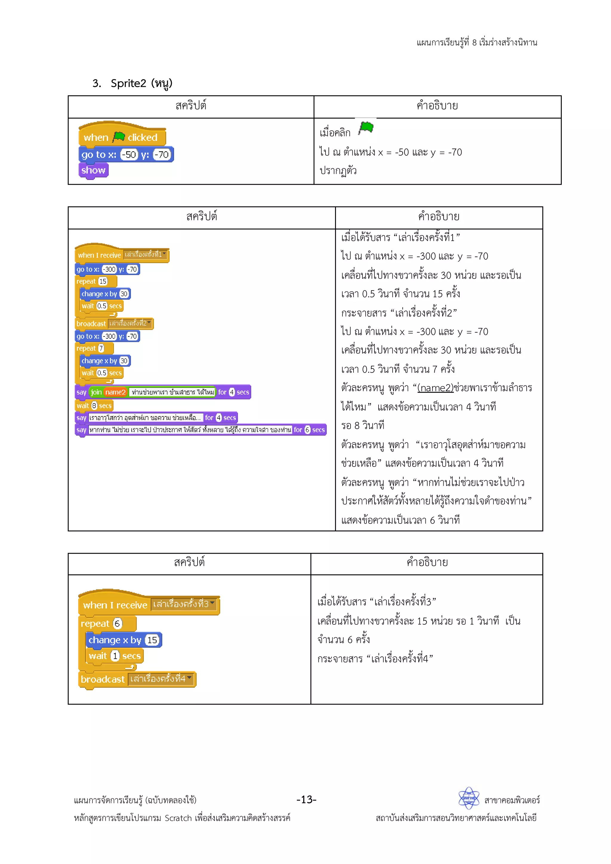 แผนการเรียนรู้ที่ 8 เริ่มร่างสร้างนิทาน
แผนการจัดการเรียนรู้ (ฉบับทดลองใช้) -13- สาขาคอมพิวเตอร์
หลักสูตรการเขียนโปรแกรม Scratch เพื่อส่งเสริมความคิดสร้างสรรค์ สถาบันส่งเสริมการสอนวิทยาศาสตร์และเทคโนโลยี
3. Sprite2 (หนู)
สคริปต์ คาอธิบาย
เมื่อคลิก
ไป ณ ตาแหน่ง x = -50 และ y = -70
ปรากฏตัว
สคริปต์ คาอธิบาย
เมื่อได้รับสาร “เล่าเรื่องครั้งที่1”
ไป ณ ตาแหน่ง x = -300 และ y = -70
เคลื่อนที่ไปทางขวาครั้งละ 30 หน่วย และรอเป็น
เวลา 0.5 วินาที จานวน 15 ครั้ง
กระจายสาร “เล่าเรื่องครั้งที่2”
ไป ณ ตาแหน่ง x = -300 และ y = -70
เคลื่อนที่ไปทางขวาครั้งละ 30 หน่วย และรอเป็น
เวลา 0.5 วินาที จานวน 7 ครั้ง
ตัวละครหนู พูดว่า “(name2)ช่วยพาเราข้ามลาธาร
ได้ไหม” แสดงข้อความเป็นเวลา 4 วินาที
รอ 8 วินาที
ตัวละครหนู พูดว่า “เราอาวุโสอุตส่าห์มาขอความ
ช่วยเหลือ” แสดงข้อความเป็นเวลา 4 วินาที
ตัวละครหนู พูดว่า “หากท่านไม่ช่วยเราจะไปป่าว
ประกาศให้สัตว์ทั้งหลายได้รู้ถึงความใจดาของท่าน”
แสดงข้อความเป็นเวลา 6 วินาที
สคริปต์ คาอธิบาย
เมื่อได้รับสาร “เล่าเรื่องครั้งที่3”
เคลื่อนที่ไปทางขวาครั้งละ 15 หน่วย รอ 1 วินาที เป็น
จานวน 6 ครั้ง
กระจายสาร “เล่าเรื่องครั้งที่4”
 