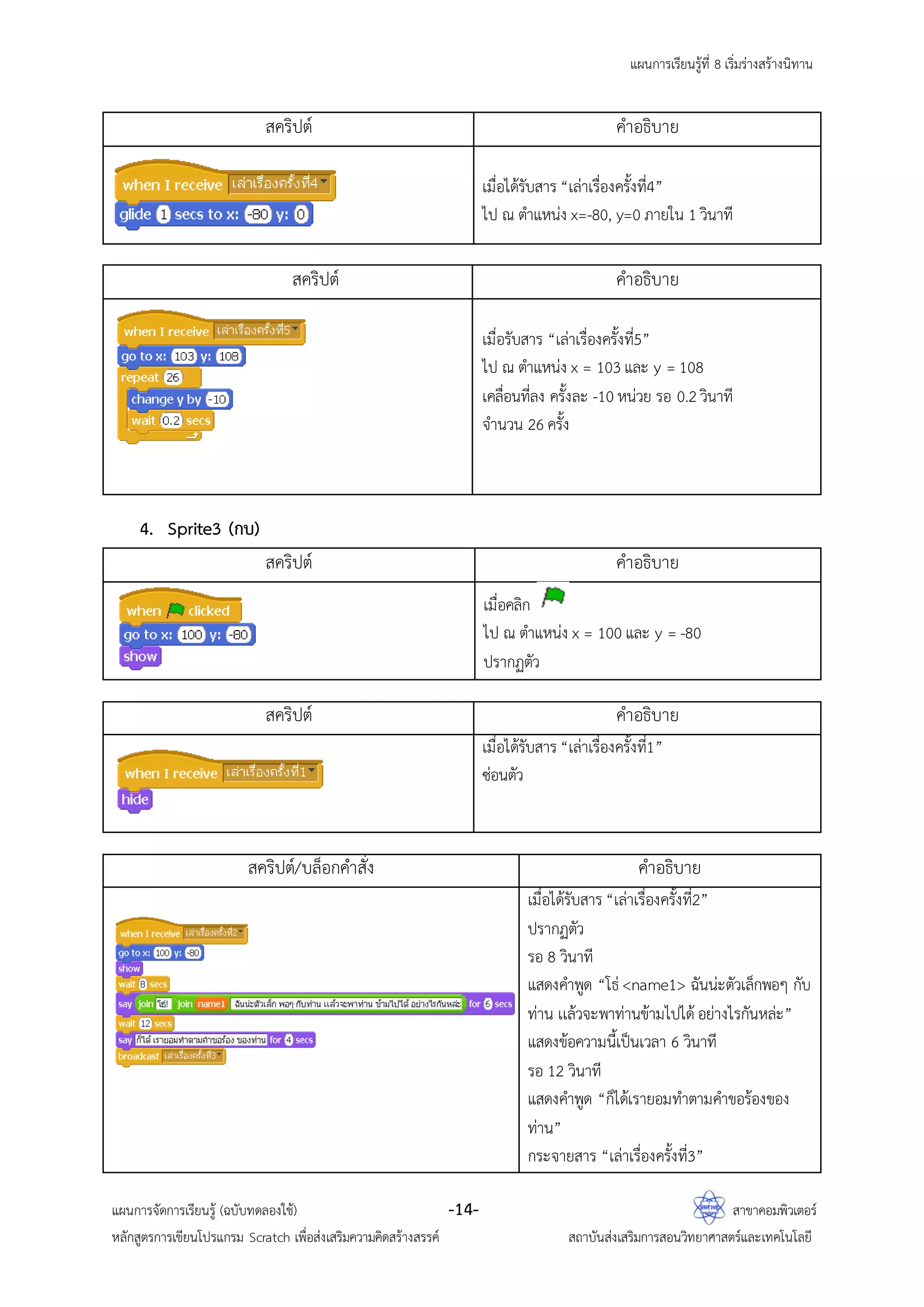 แผนการเรียนรู้ที่ 8 เริ่มร่างสร้างนิทาน
แผนการจัดการเรียนรู้ (ฉบับทดลองใช้) -14- สาขาคอมพิวเตอร์
หลักสูตรการเขียนโปรแกรม Scratch เพื่อส่งเสริมความคิดสร้างสรรค์ สถาบันส่งเสริมการสอนวิทยาศาสตร์และเทคโนโลยี
สคริปต์ คาอธิบาย
เมื่อได้รับสาร “เล่าเรื่องครั้งที่4”
ไป ณ ตาแหน่ง x=-80, y=0 ภายใน 1 วินาที
สคริปต์ คาอธิบาย
เมื่อรับสาร “เล่าเรื่องครั้งที่5”
ไป ณ ตาแหน่ง x = 103 และ y = 108
เคลื่อนที่ลง ครั้งละ -10 หน่วย รอ 0.2 วินาที
จานวน 26 ครั้ง
4. Sprite3 (กบ)
สคริปต์ คาอธิบาย
เมื่อคลิก
ไป ณ ตาแหน่ง x = 100 และ y = -80
ปรากฏตัว
สคริปต์ คาอธิบาย
เมื่อได้รับสาร “เล่าเรื่องครั้งที่1”
ซ่อนตัว
สคริปต์/บล็อกคาสั่ง คาอธิบาย
เมื่อได้รับสาร “เล่าเรื่องครั้งที่2”
ปรากฏตัว
รอ 8 วินาที
แสดงคาพูด “โธ่ <name1> ฉันน่ะตัวเล็กพอๆ กับ
ท่าน เเล้วจะพาท่านข้ามไปได้ อย่างไรกันหล่ะ”
แสดงข้อความนี้เป็นเวลา 6 วินาที
รอ 12 วินาที
แสดงคาพูด “ก็ได้เรายอมทาตามคาขอร้องของ
ท่าน”
กระจายสาร “เล่าเรื่องครั้งที่3”
 