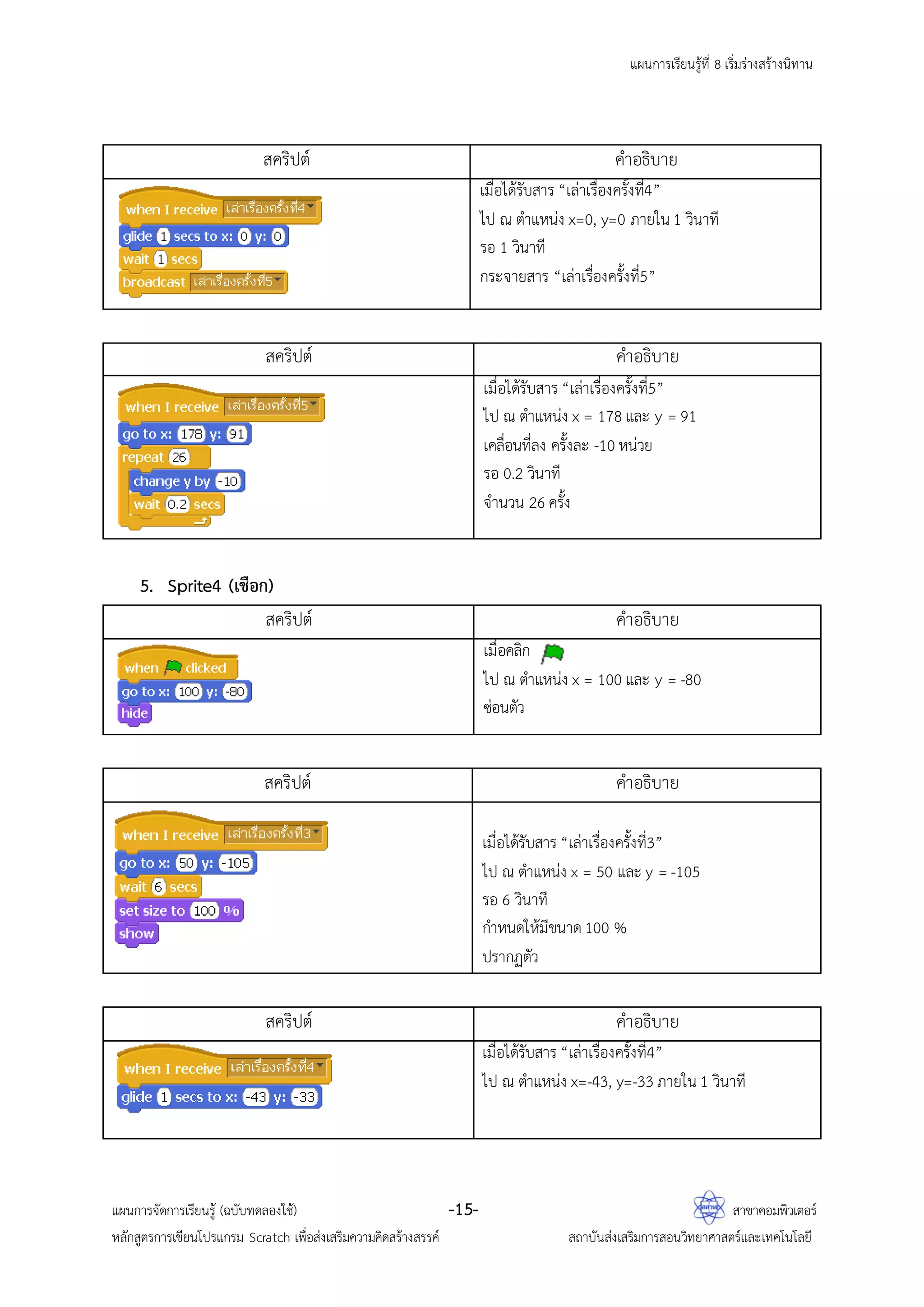 แผนการเรียนรู้ที่ 8 เริ่มร่างสร้างนิทาน
แผนการจัดการเรียนรู้ (ฉบับทดลองใช้) -15- สาขาคอมพิวเตอร์
หลักสูตรการเขียนโปรแกรม Scratch เพื่อส่งเสริมความคิดสร้างสรรค์ สถาบันส่งเสริมการสอนวิทยาศาสตร์และเทคโนโลยี
สคริปต์ คาอธิบาย
เมื่อได้รับสาร “เล่าเรื่องครั้งที่4”
ไป ณ ตาแหน่ง x=0, y=0 ภายใน 1 วินาที
รอ 1 วินาที
กระจายสาร “เล่าเรื่องครั้งที่5”
สคริปต์ คาอธิบาย
เมื่อได้รับสาร “เล่าเรื่องครั้งที่5”
ไป ณ ตาแหน่ง x = 178 และ y = 91
เคลื่อนที่ลง ครั้งละ -10 หน่วย
รอ 0.2 วินาที
จานวน 26 ครั้ง
5. Sprite4 (เชือก)
สคริปต์ คาอธิบาย
เมื่อคลิก
ไป ณ ตาแหน่ง x = 100 และ y = -80
ซ่อนตัว
สคริปต์ คาอธิบาย
เมื่อได้รับสาร “เล่าเรื่องครั้งที่3”
ไป ณ ตาแหน่ง x = 50 และ y = -105
รอ 6 วินาที
กาหนดให้มีขนาด100 %
ปรากฏตัว
สคริปต์ คาอธิบาย
เมื่อได้รับสาร “เล่าเรื่องครั้งที่4”
ไป ณ ตาแหน่ง x=-43, y=-33 ภายใน 1 วินาที
 