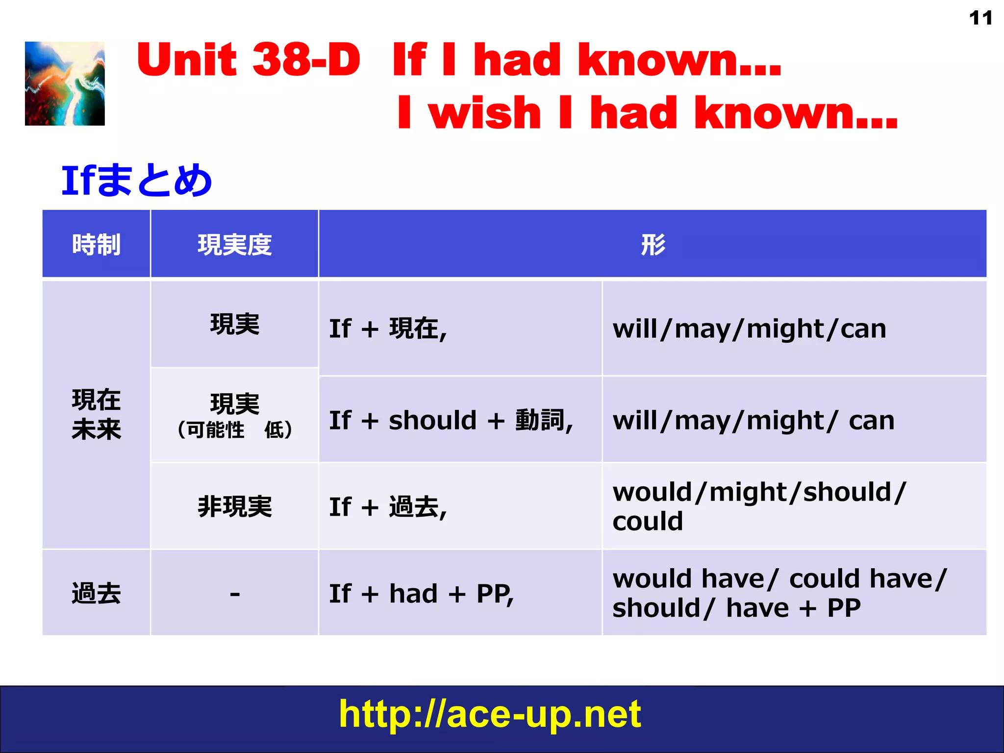 http://ace-up.net
11
Unit 38-D If I had known…
I wish I had known…
Ifまとめ
時制 現実度度 形
現在
未来
現実 If  +  現在, will/may/might/can
現実
（可能性 　低） If  +  should  +  動詞, will/may/might/  can  
⾮非現実 If  +  過去,
would/might/should/  
could
過去 -‐‑‒ If  +  had  +  PP,
would  have/  could  have/  
should/  have  +  PP
 