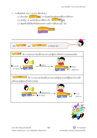 แผนการเรียนรู้ที่ 9 กระจายสารอย่างสร้างสรรค์
แผนการจัดการเรียนรู้ (ฉบับทดลองใช้) -12- สาขาคอมพิวเตอร์
หลักสูตรการเขียนโปรแกรม Scratch เพื่อส่งเสริมความคิดสร้างสรรค์ สถาบันส่งเสริมการสอนวิทยาศาสตร์และเทคโนโลยี
2. การเพิ่มสคริปต์ when I receive เพื่อรอรับสาร
2.1 เลือกบล็อก มาวางในสคริปต์ของตัวละครที่ต้องการให้รับสาร
2.2 คลิกที่รูป และคลิกเลือกสารที่ต้องการรับ
2.3 เพิ่มสคริปต์เพื่อให้เวทีหรือตัวละครทางานหลังจากได้รับสารแล้ว เช่น
แล้ว และ ต่างกันอย่างไร?
คือ การกระจายสารโดยเมื่อกระจายสารแล้วผู้ส่งสารก็ยังคงทางานของตนเองต่อไป
คือ การกระจายสารโดยเมื่อกระจายสารแล้วผู้ส่งสารจะรอให้ผู้รับสารทางานให้
เสร็จก่อนแล้วผู้ส่งสารจึงจะทางานต่อไป
 ส่งสาร
 รับสาร
แล้วทางาน
 ส่งสาร และ รอ
 รับสาร
แล้วทางาน ทางานต่อไป
 ส่งสารแล้ว
ทางานต่อไป
 